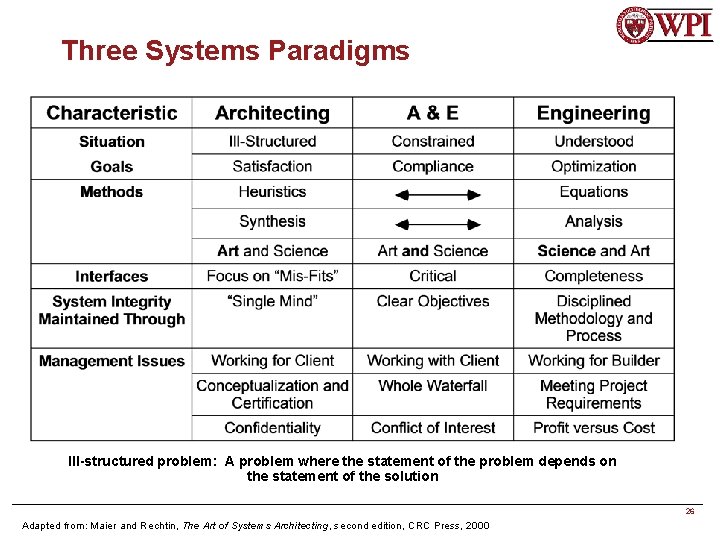 Three Systems Paradigms Ill-structured problem: A problem where the statement of the problem depends