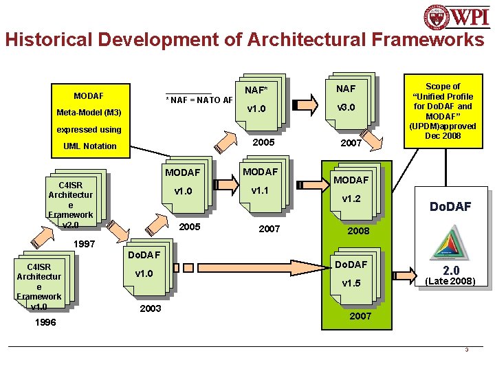 Historical Development of Architectural Frameworks _____ * NAF = NATO AF MODAF Meta-Model (M