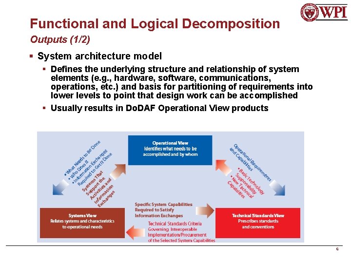 Functional and Logical Decomposition Outputs (1/2) § System architecture model § Defines the underlying