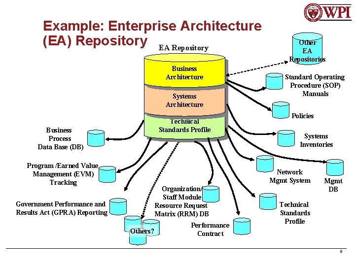 Example: Enterprise Architecture (EA) Repository EA Repository Business Architecture Systems Architecture Technical Standards Profile