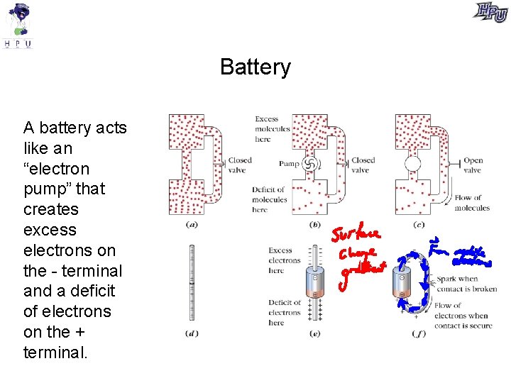 Battery A battery acts like an “electron pump” that creates excess electrons on the