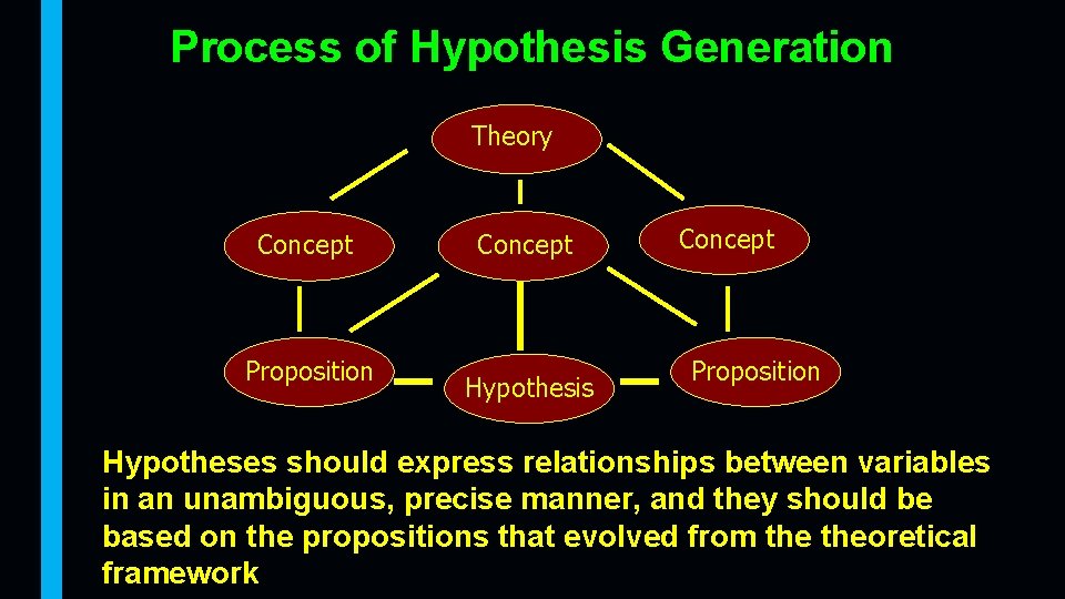 Process of Hypothesis Generation Theory Concept Proposition Concept Hypothesis Concept Proposition Hypotheses should express