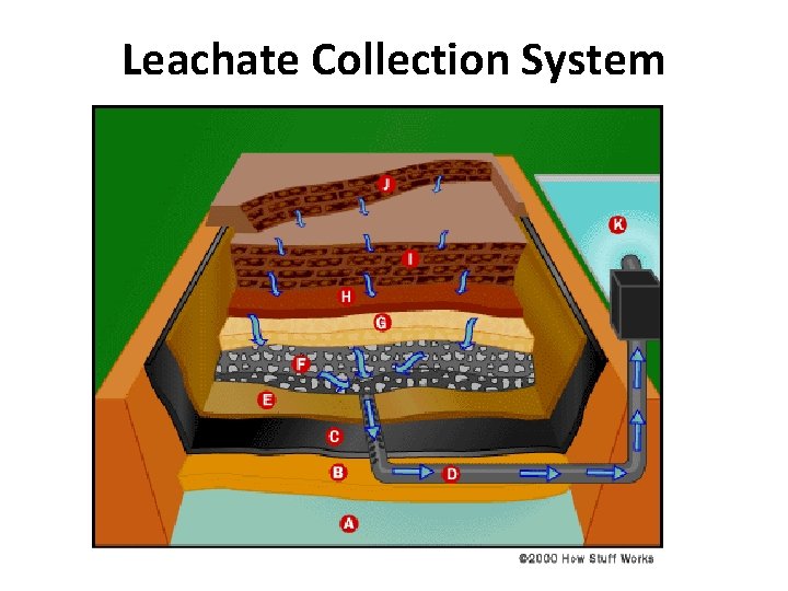 Leachate Collection System 