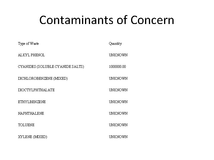 Contaminants of Concern Type of Waste Quantity ALKYL PHENOL UNKNOWN CYANIDES (SOLUBLE CYANIDE SALTS)