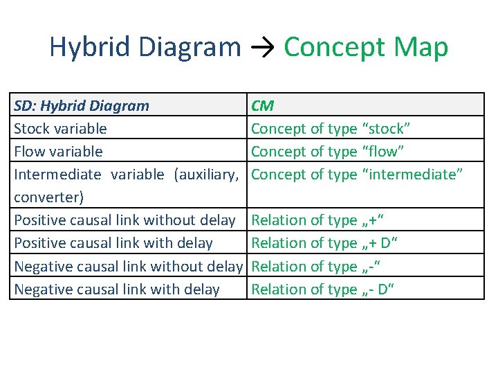 Hybrid Diagram → Concept Map SD: Hybrid Diagram Stock variable Flow variable Intermediate variable Hybrid Diagram → Concept Map SD: Hybrid Diagram Stock variable Flow variable Intermediate variable