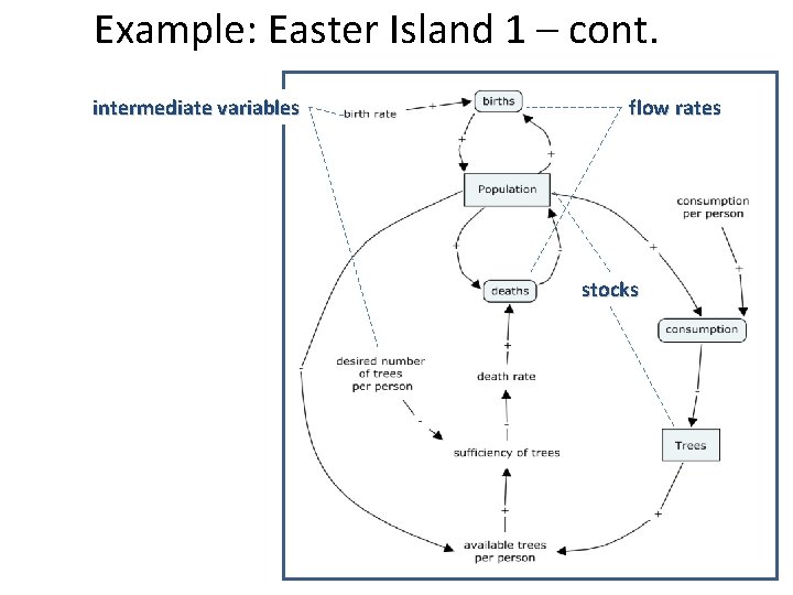 Example: Easter Island 1 – cont. intermediate variables flow rates stocks Example: Easter Island 1 – cont. intermediate variables flow rates stocks
