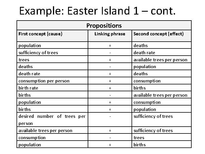 Example: Easter Island 1 – cont. Propositions First concept (cause) population sufficiency of trees Example: Easter Island 1 – cont. Propositions First concept (cause) population sufficiency of trees