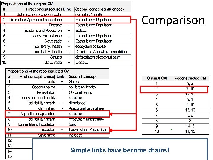 Comparison Simple links have become chains! Comparison Simple links have become chains!