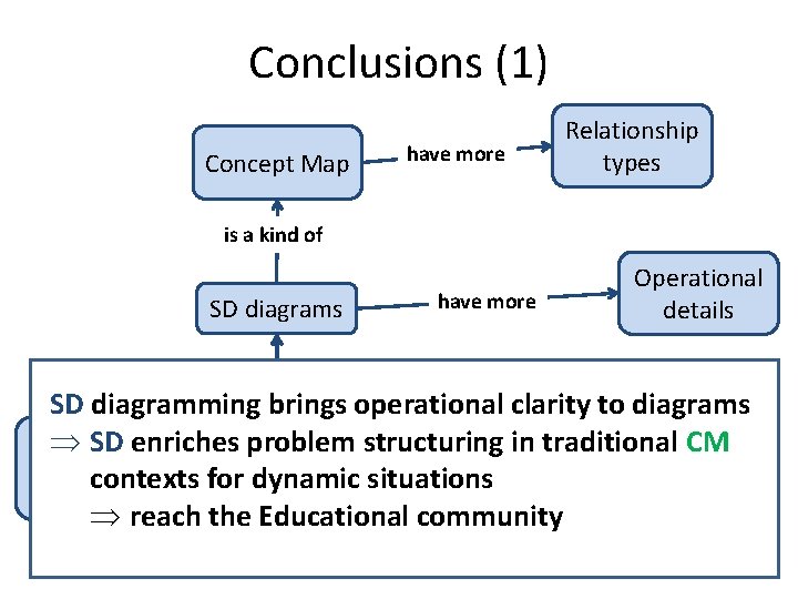 Conclusions (1) Concept Map have more Relationship types is a kind of SD diagrams Conclusions (1) Concept Map have more Relationship types is a kind of SD diagrams