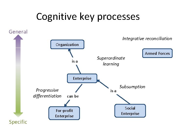 Cognitive key processes General Integrative reconciliation Organization is a Superordinate learning Armed Forces Enterprise Cognitive key processes General Integrative reconciliation Organization is a Superordinate learning Armed Forces Enterprise