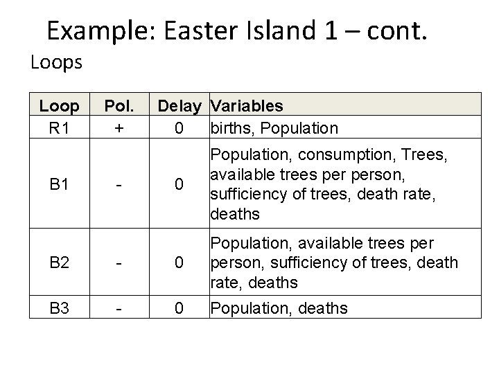 Example: Easter Island 1 – cont. Loops Loop R 1 B 1 Pol. + Example: Easter Island 1 – cont. Loops Loop R 1 B 1 Pol. +