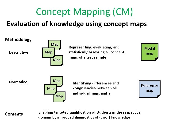 Concept Mapping (CM) Evaluation of knowledge using concept maps Methodology Descriptive Map Map Normative Concept Mapping (CM) Evaluation of knowledge using concept maps Methodology Descriptive Map Map Normative