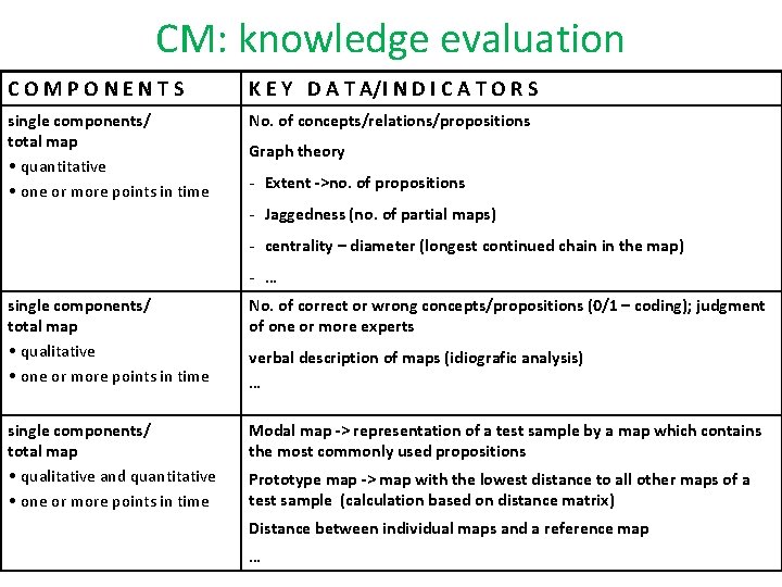 CM: knowledge evaluation COMPONENTS K E Y D A T A/I N D I CM: knowledge evaluation COMPONENTS K E Y D A T A/I N D I