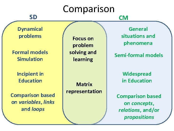 SD Dynamical problems Formal models Simulation Incipient in Education Comparison based on variables, links SD Dynamical problems Formal models Simulation Incipient in Education Comparison based on variables, links