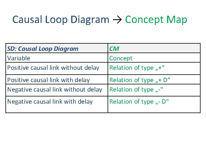 Causal Loop Diagram → Concept Map SD: Causal Loop Diagram Variable Positive causal link Causal Loop Diagram → Concept Map SD: Causal Loop Diagram Variable Positive causal link