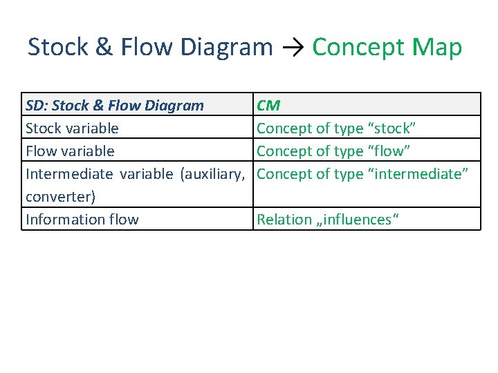 Stock & Flow Diagram → Concept Map SD: Stock & Flow Diagram Stock variable Stock & Flow Diagram → Concept Map SD: Stock & Flow Diagram Stock variable