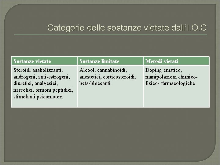 Categorie delle sostanze vietate dall’I. O. C Sostanze vietate Sostanze limitate Metodi vietati Steroidi