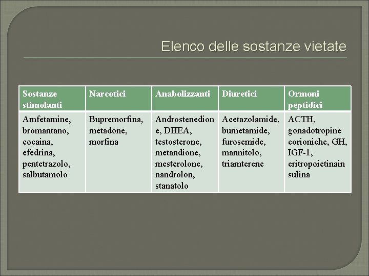 Elenco delle sostanze vietate Sostanze stimolanti Narcotici Anabolizzanti Diuretici Ormoni peptidici Amfetamine, bromantano, cocaina,