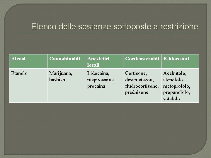 Elenco delle sostanze sottoposte a restrizione Alcool Cannabinoidi Anestetici locali Corticosteroidi B-bloccanti Etanolo Marijuana,