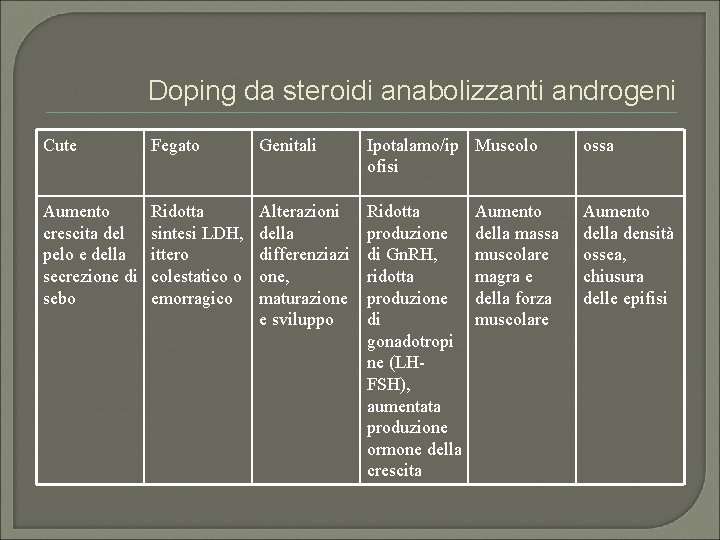 Doping da steroidi anabolizzanti androgeni Cute Fegato Genitali Ipotalamo/ip Muscolo ofisi ossa Aumento crescita
