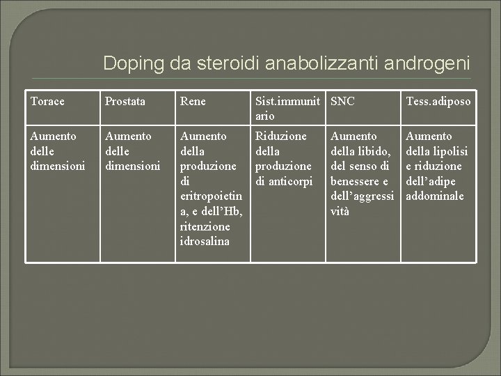 Doping da steroidi anabolizzanti androgeni Torace Prostata Rene Sist. immunit SNC ario Tess. adiposo