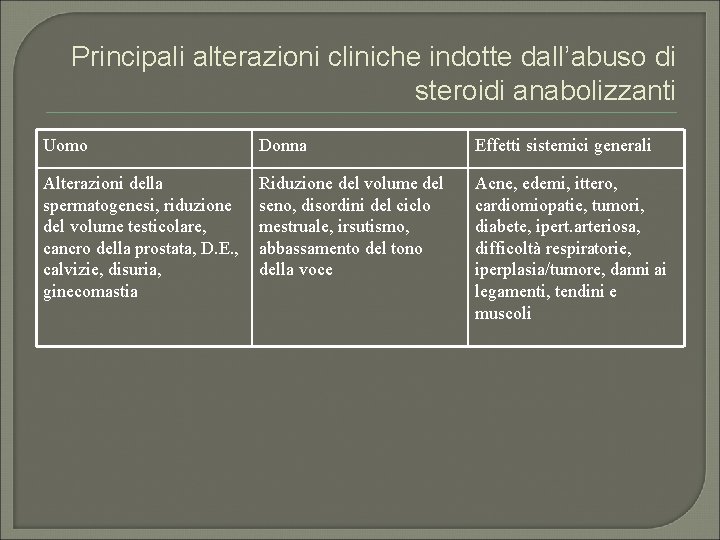 Principali alterazioni cliniche indotte dall’abuso di steroidi anabolizzanti Uomo Donna Effetti sistemici generali Alterazioni