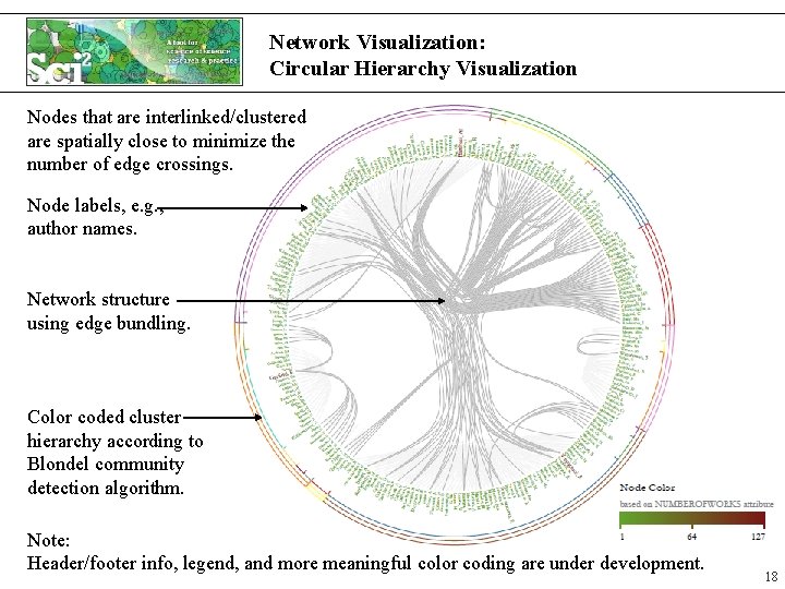 Network Visualization: Circular Hierarchy Visualization Nodes that are interlinked/clustered are spatially close to minimize Network Visualization: Circular Hierarchy Visualization Nodes that are interlinked/clustered are spatially close to minimize