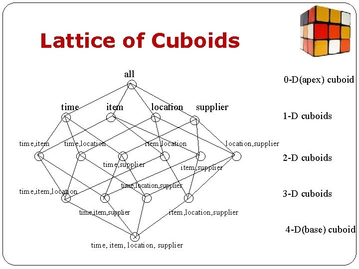 Lattice of Cuboids all time, item time, location supplier item, location time, supplier time,