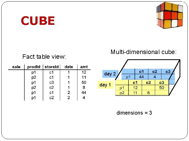 CUBE Fact table view: Multi-dimensional cube: day 2 day 1 dimensions = 3 