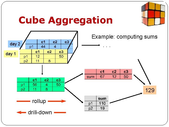 Cube Aggregation Example: computing sums. . . day 2 day 1 129 rollup drill-down