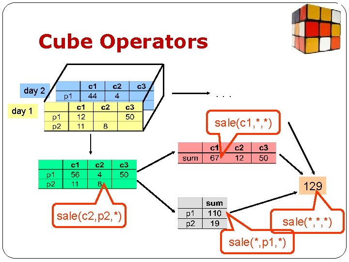 Cube Operators day 2 . . . day 1 sale(c 1, *, *) 129