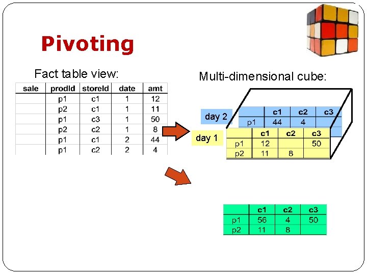 Pivoting Fact table view: Multi-dimensional cube: day 2 day 1 