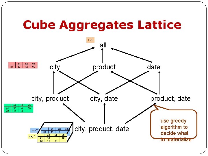 Cube Aggregates Lattice 129 city, product day 2 day 1 all product city, date