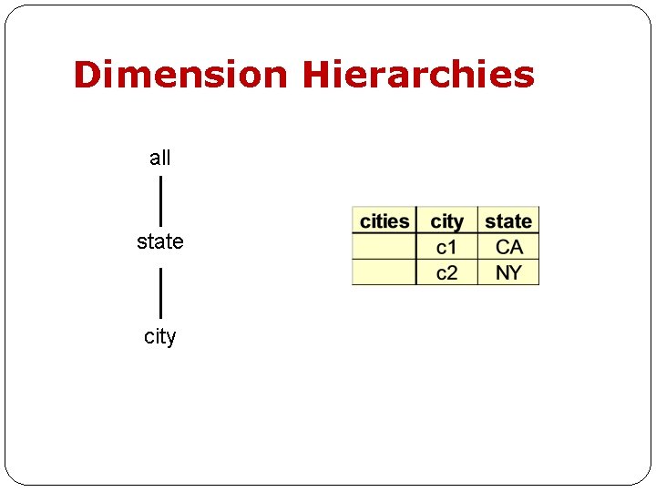 Dimension Hierarchies all state city 