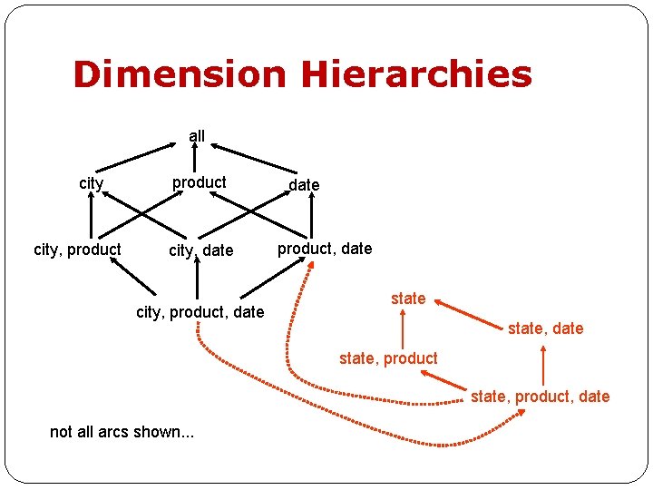 Dimension Hierarchies all city, product city, date city, product, date state, date state, product,