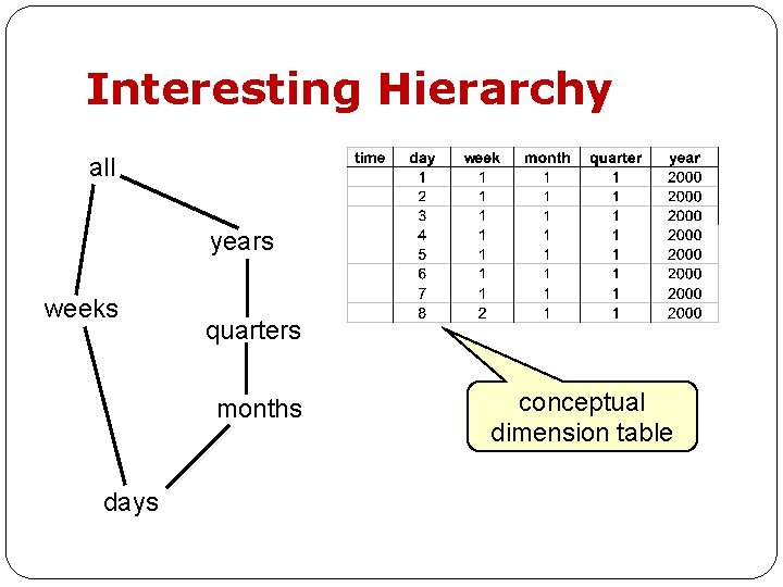 Interesting Hierarchy all years weeks quarters months days conceptual dimension table 