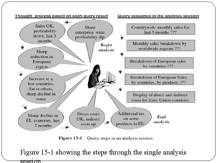 Figure 15 -1 showing the steps through the single analysis 