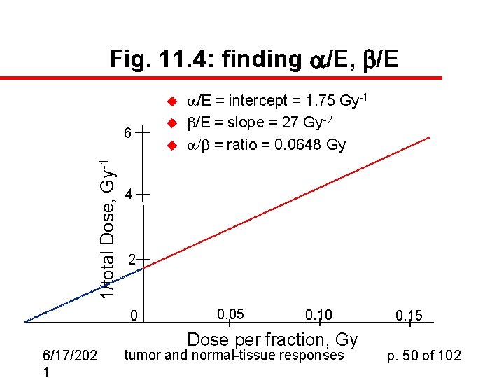 Fig. 11. 4: finding a/E, b/E u 1/total Dose, Gy-1 6 u 4 2