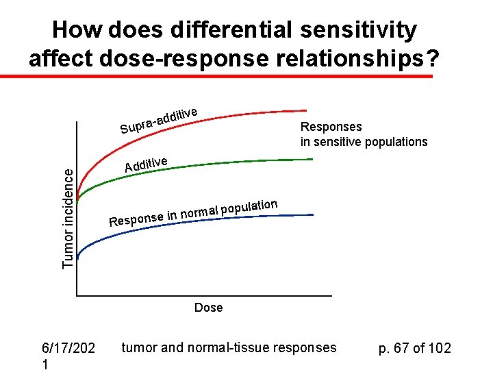 How does differential sensitivity affect dose-response relationships? ive dit d a a pr Tumor