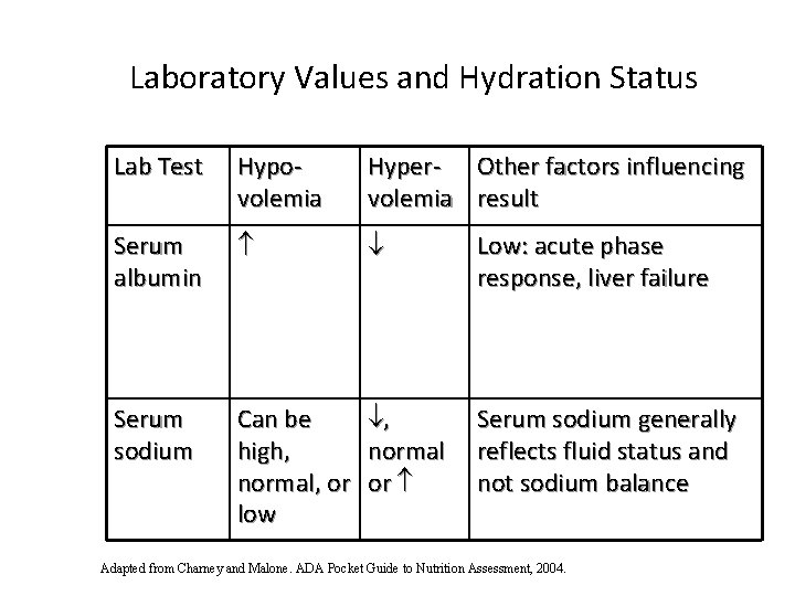 Laboratory Values and Hydration Status Lab Test Hypovolemia Hyper- Other factors influencing volemia result