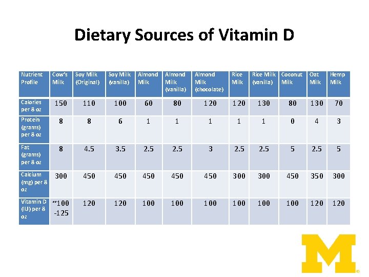 Dietary Sources of Vitamin D Nutrient Profile Cow’s Milk Calories per 8 oz 150