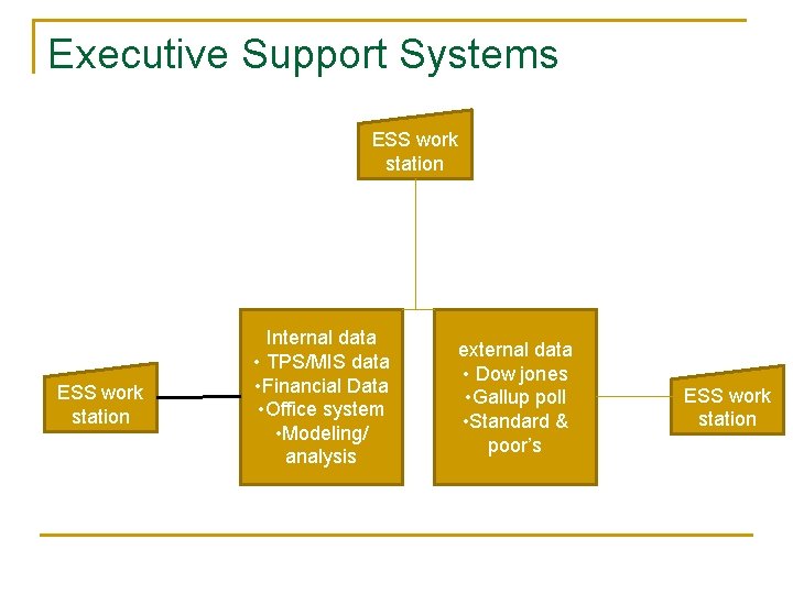 Executive Support Systems ESS work station Internal data • TPS/MIS data • Financial Data