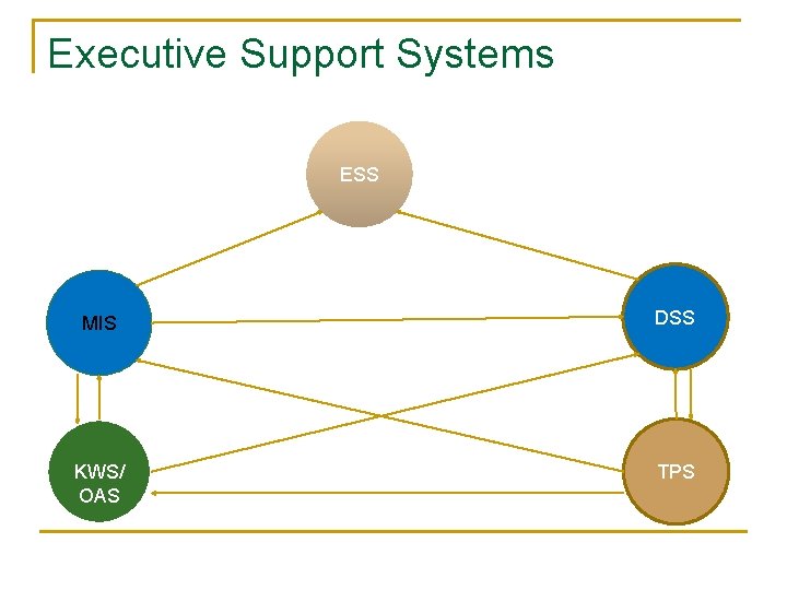 Executive Support Systems ESS MIS DSS KWS/ OAS TPS 