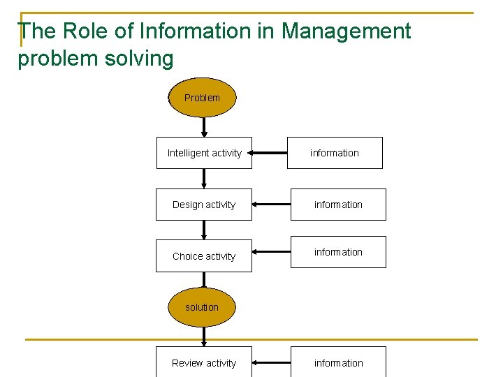 The Role of Information in Management problem solving Problem Intelligent activity information Design activity