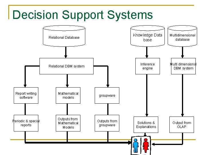 Decision Support Systems Relational Database Relational DBM system Report writing software Mathematical models groupware