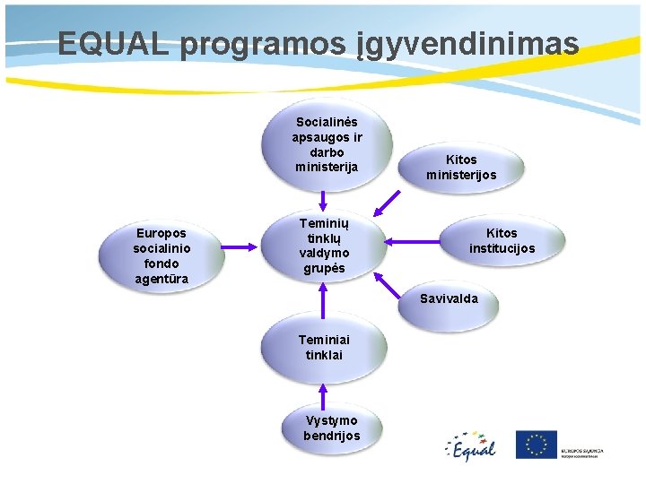 EQUAL programos įgyvendinimas Socialinės apsaugos ir darbo ministerija Europos socialinio fondo agentūra Teminių tinklų
