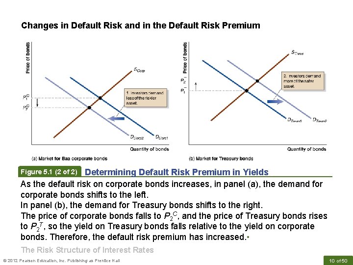 Changes in Default Risk and in the Default Risk Premium Determining Default Risk Premium