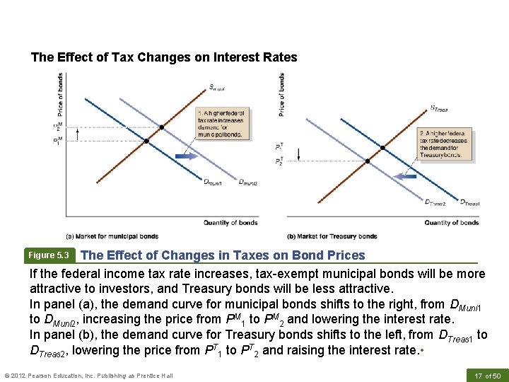 The Effect of Tax Changes on Interest Rates The Effect of Changes in Taxes