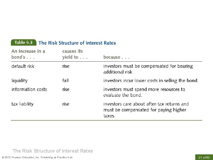 The Risk Structure of Interest Rates © 2012 Pearson Education, Inc. Publishing as Prentice