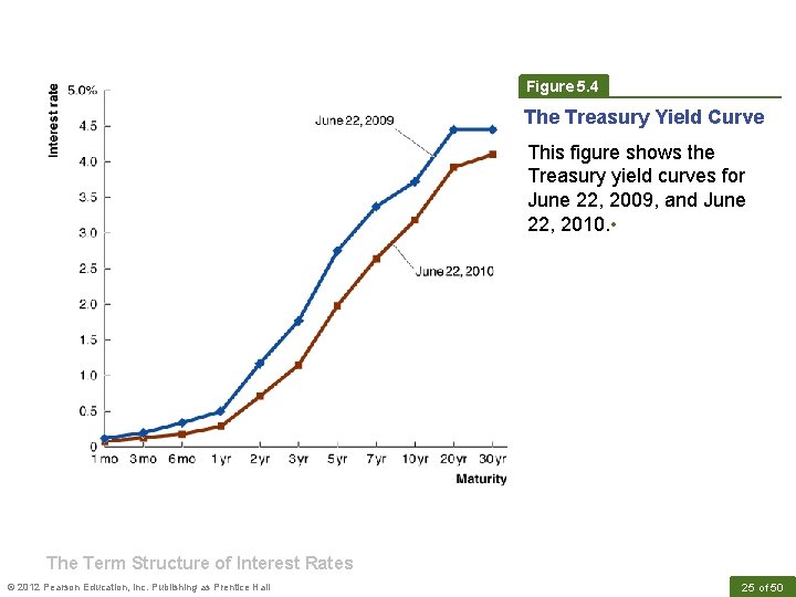 Figure 5. 4 The Treasury Yield Curve This figure shows the Treasury yield curves